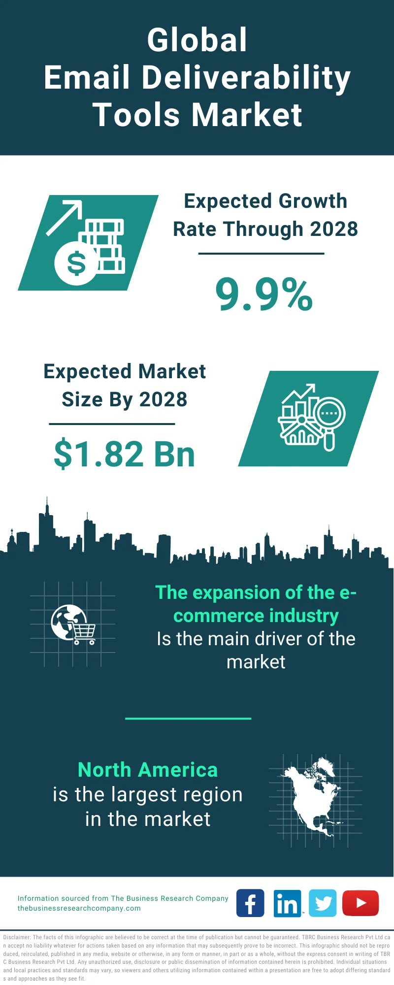 Global Email Deliverability Tools Market Infographic