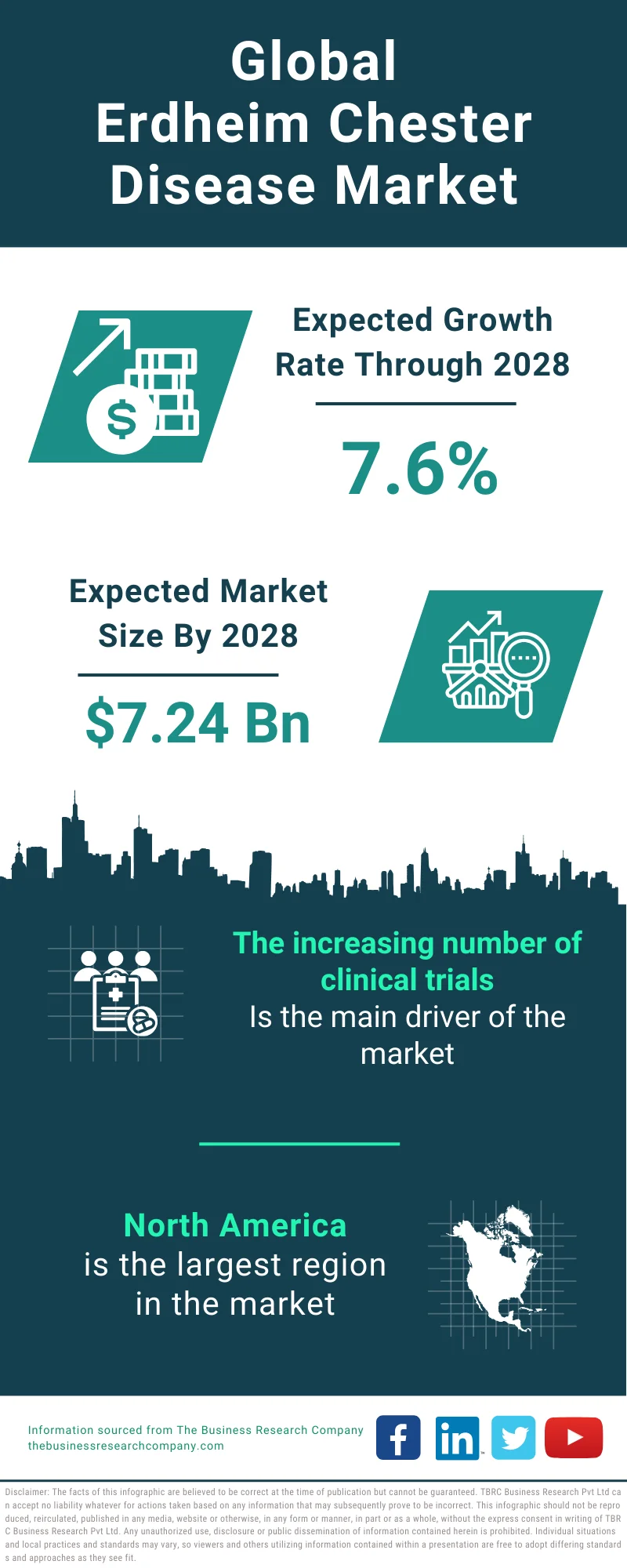 Global Erdheim Chester Disease Market Infographic