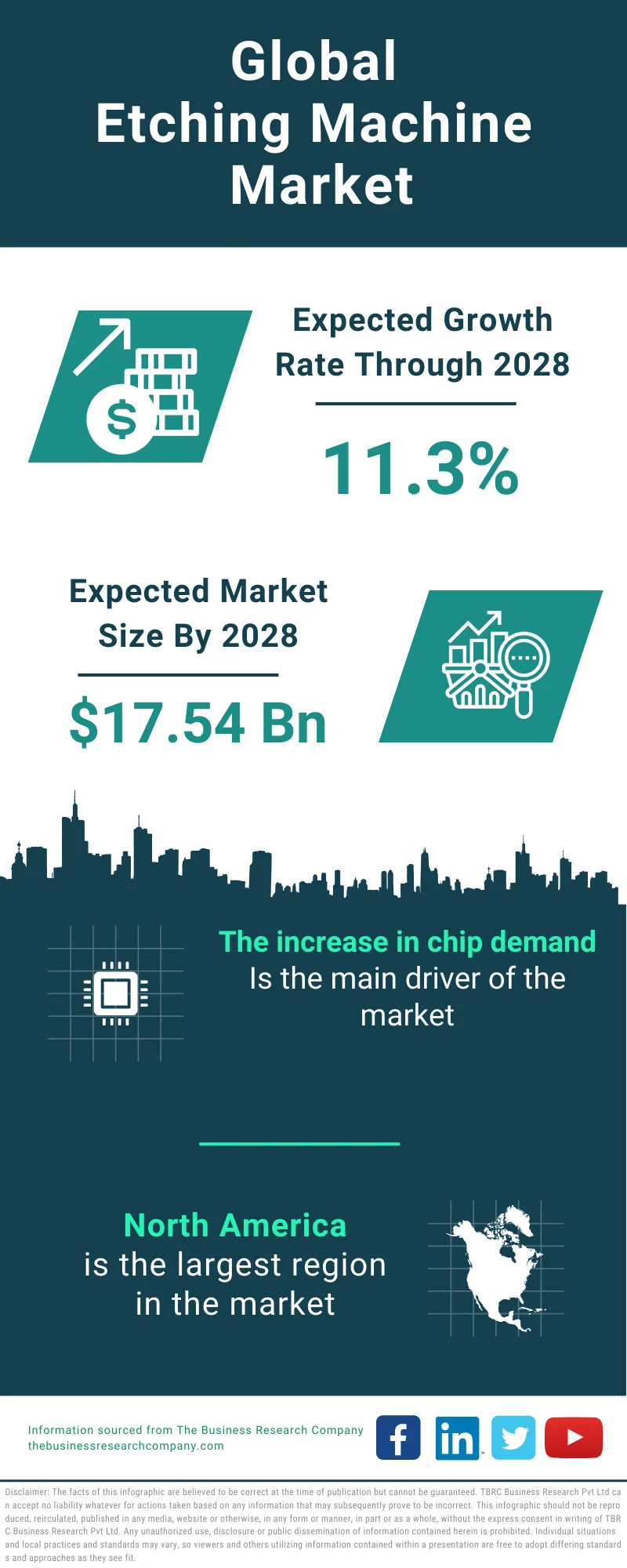 Global Etching Machine Market Infographic