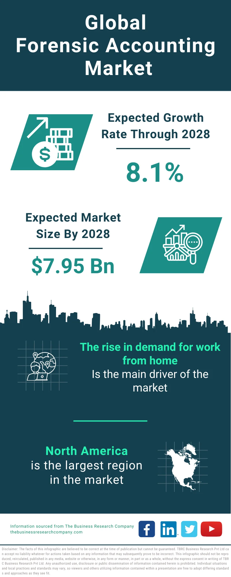Global Forensic Accounting Market Infographic
