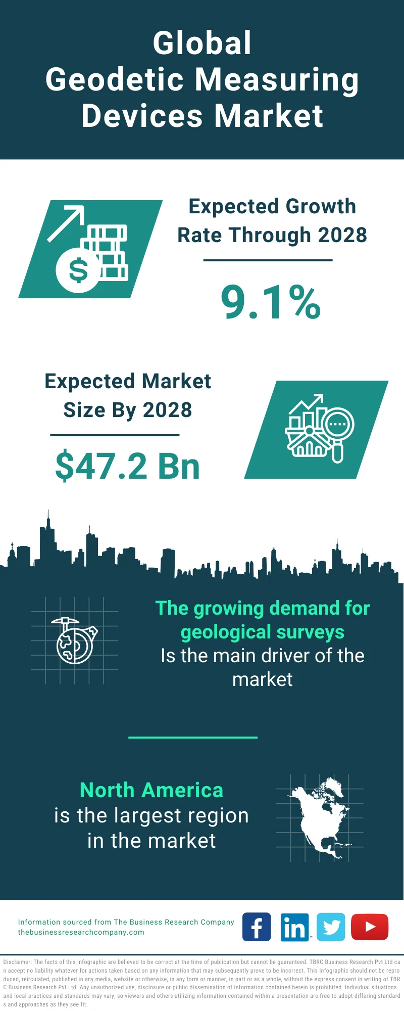 Global Geodetic Measuring Devices Market Infographic