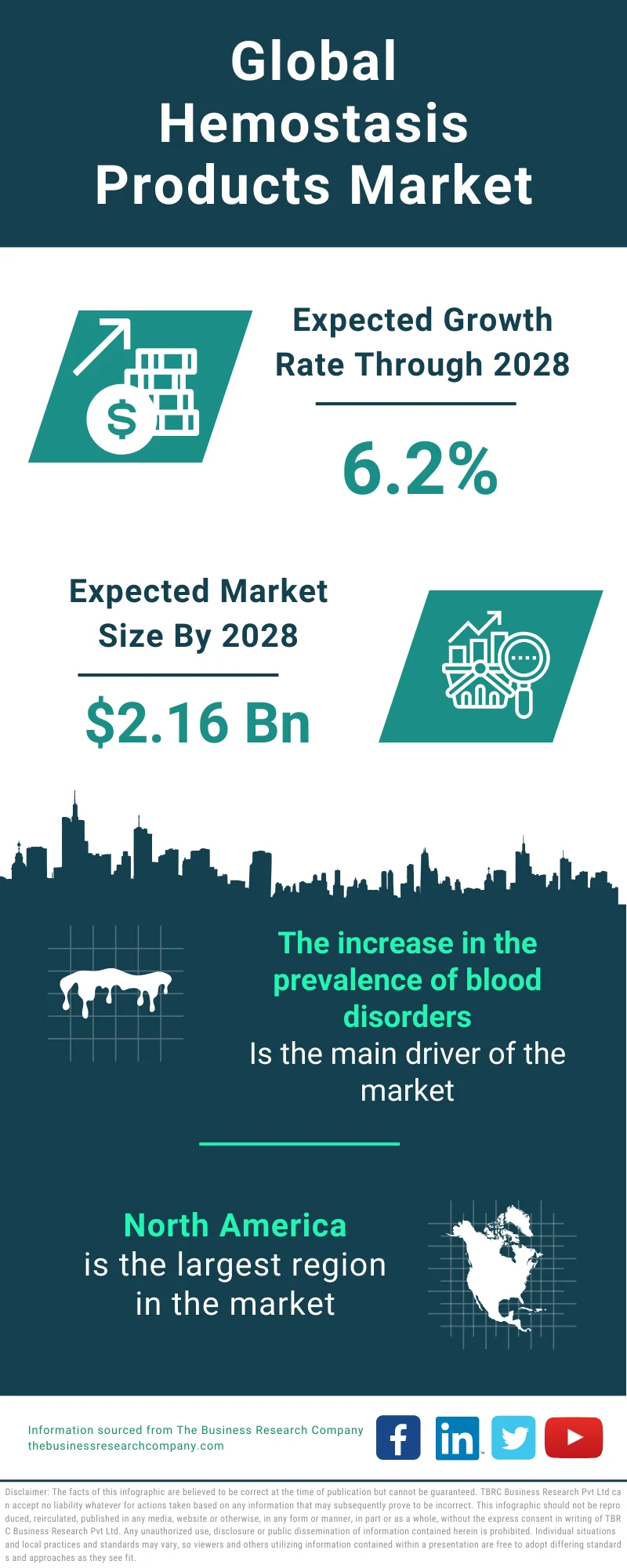 Global Hemostasis Products Market Infographic