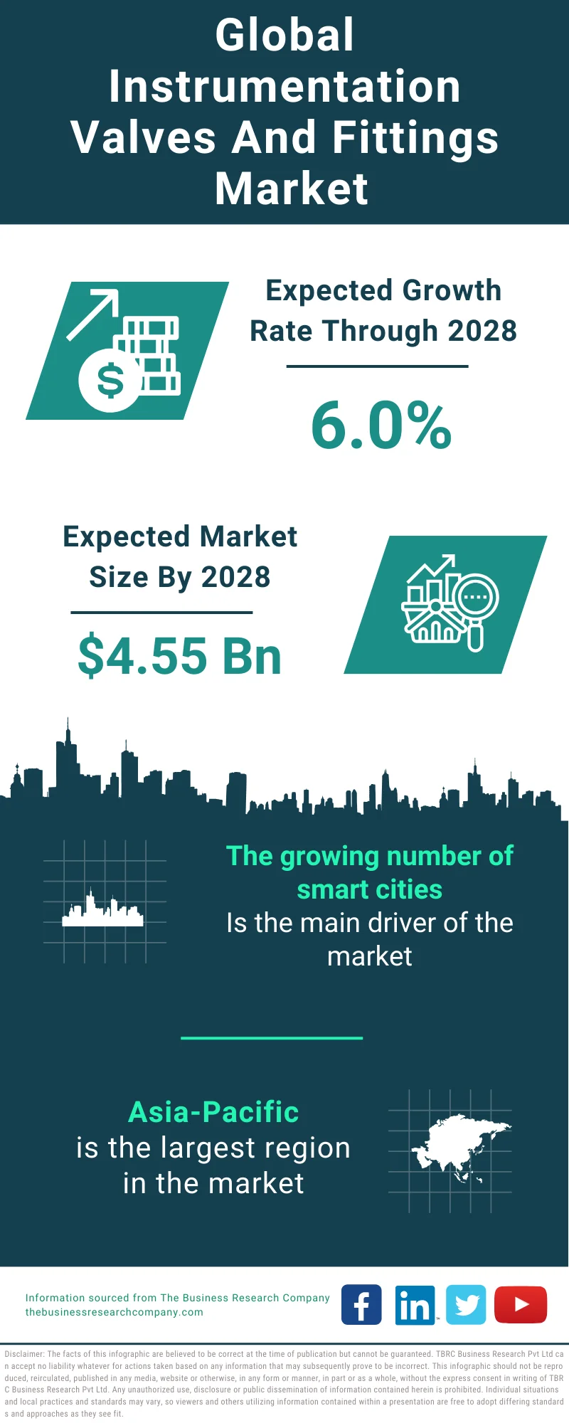 Global Instrumentation Valves And Fittings Market Infographic