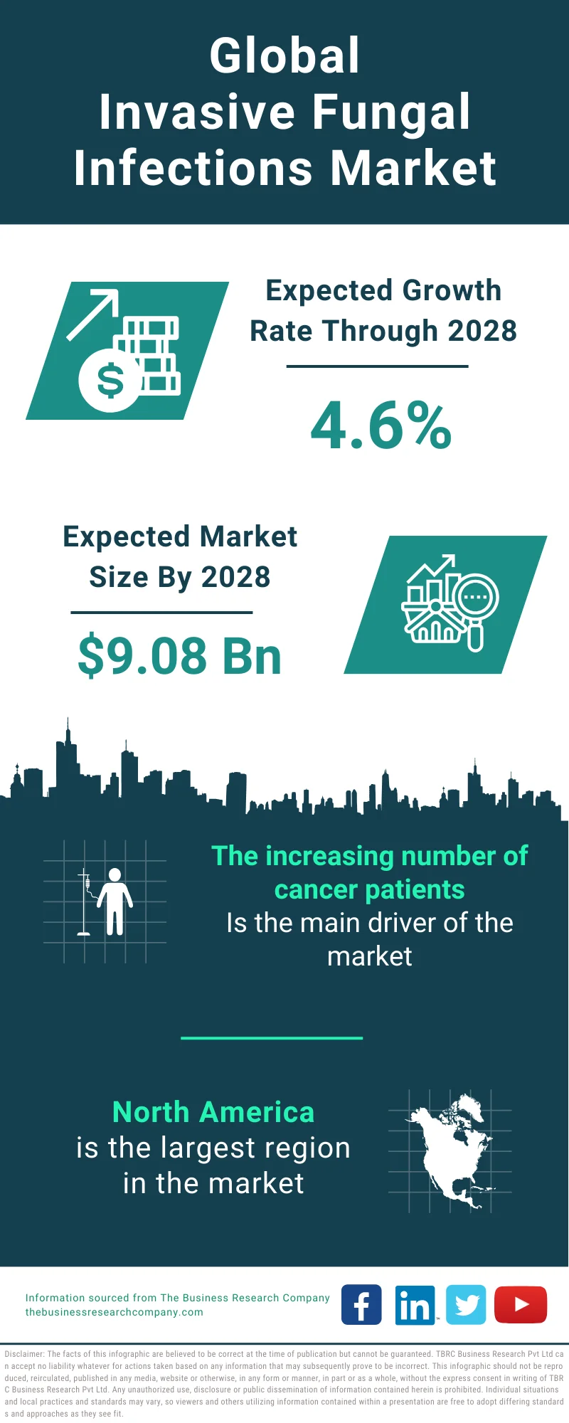 Global Invasive Fungal Infections Market Infographic