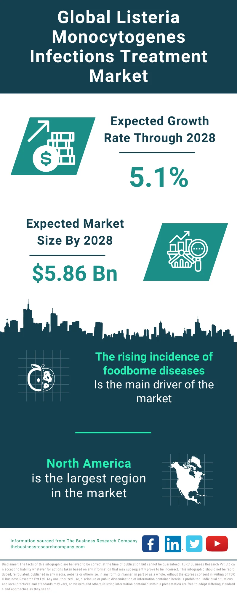 Listeria Monocytogenes Infections Treatment Global Market Report 2024