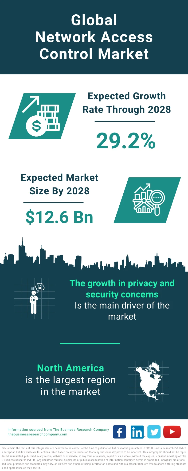 Global Network Access Control Market Infographic