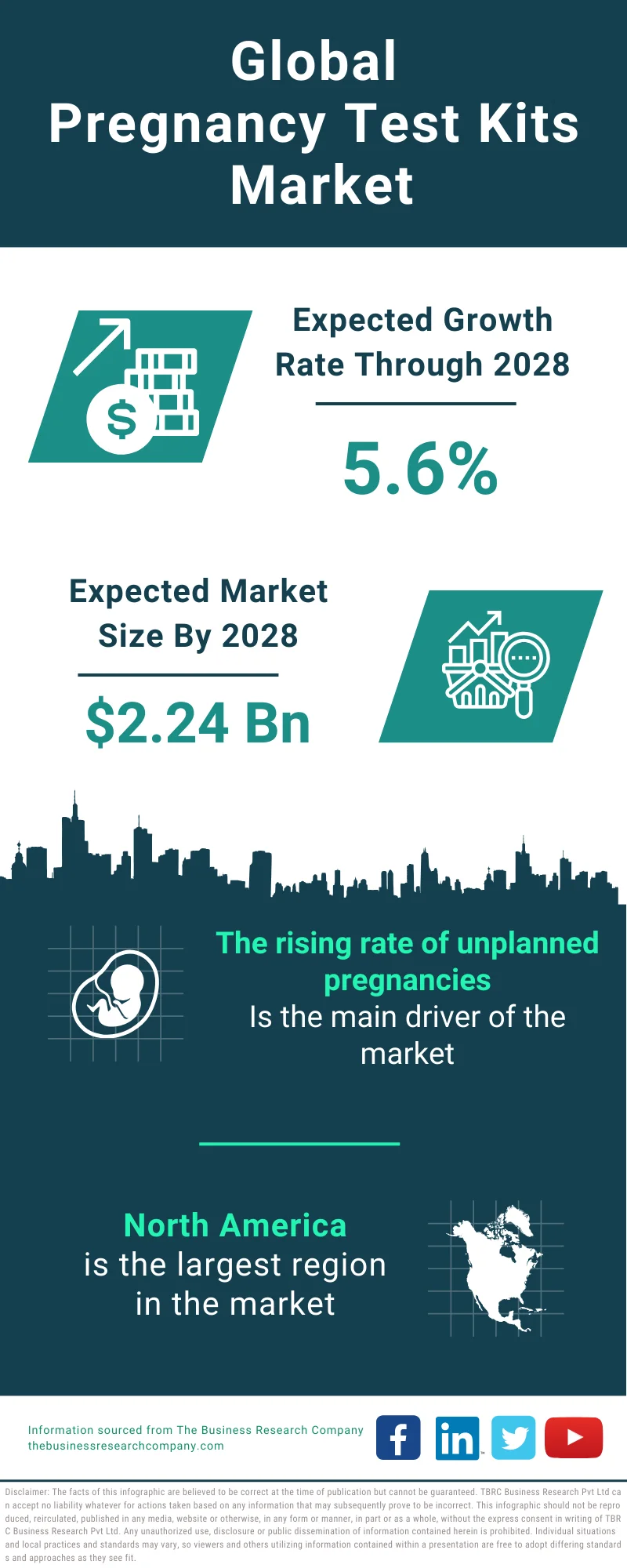 Global Pregnancy Test Kits Market Infographic