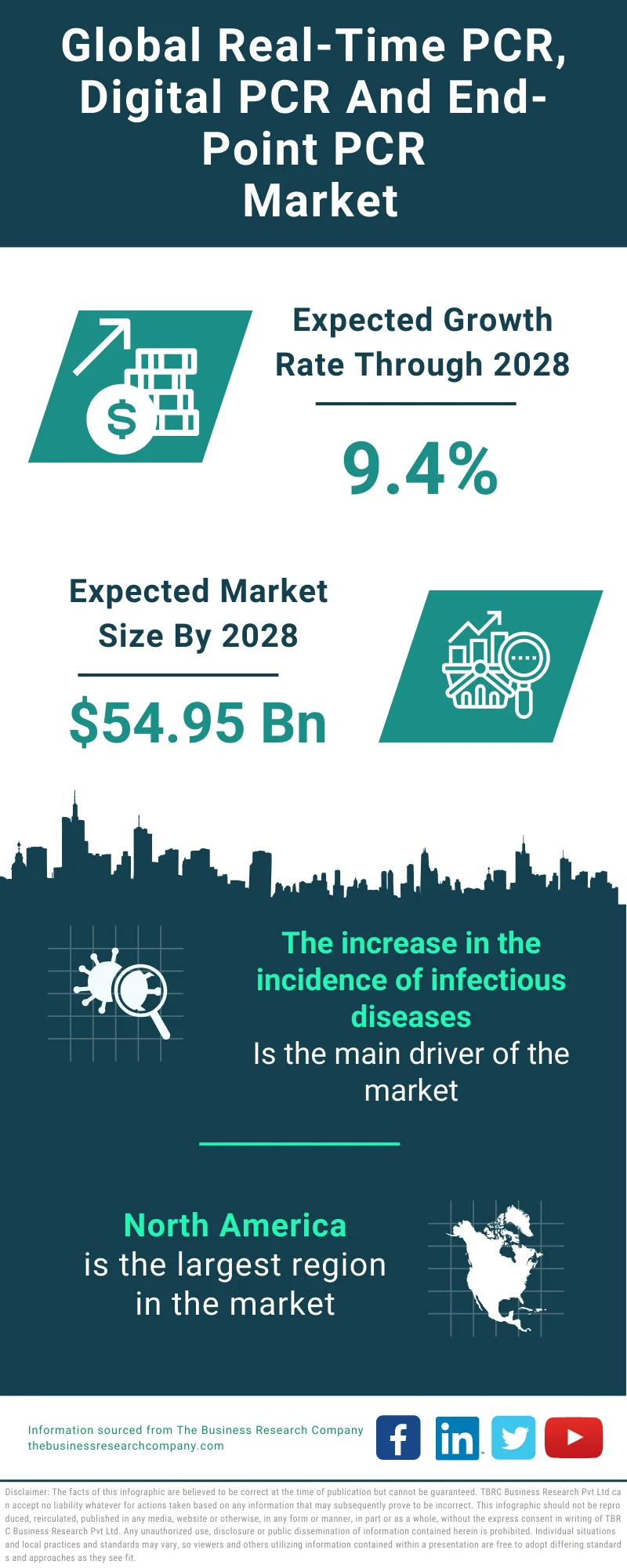 Global Real-Time PCR, Digital PCR And End-Point PCR Market Infographic