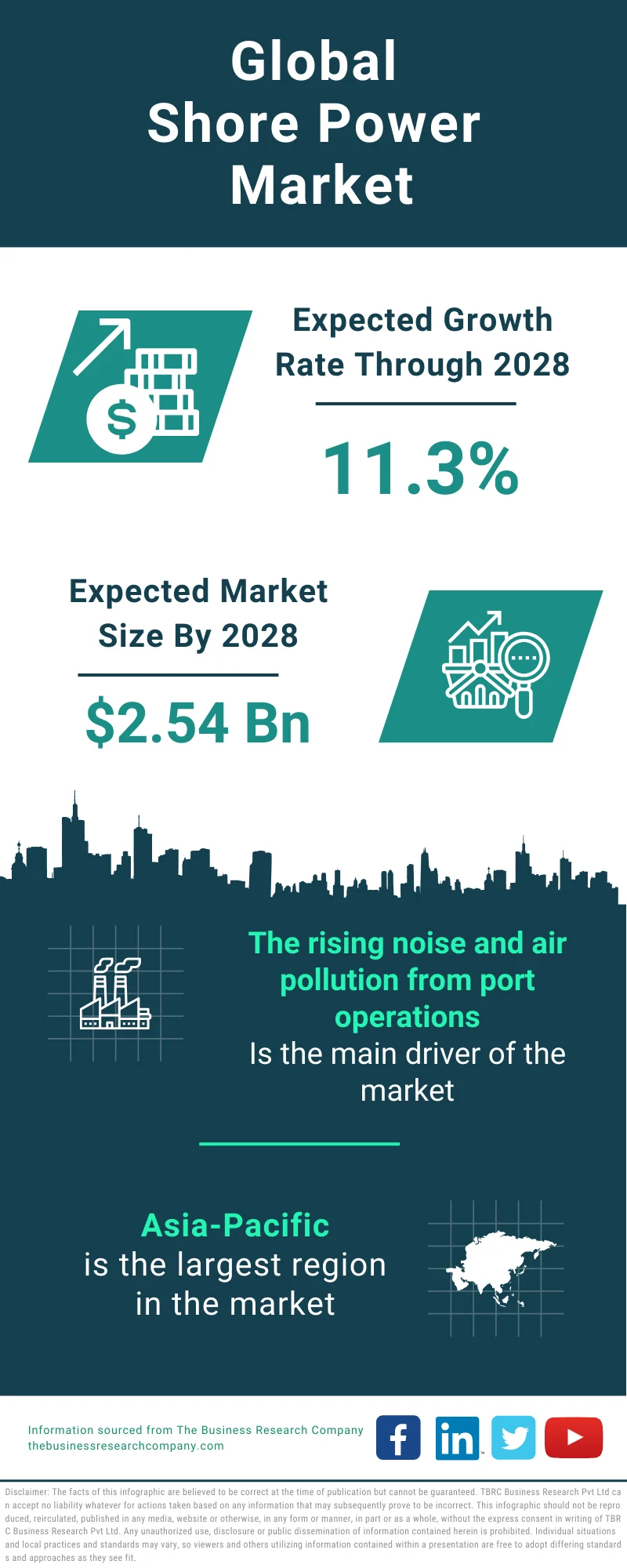 Global Shore Power Market Infographic