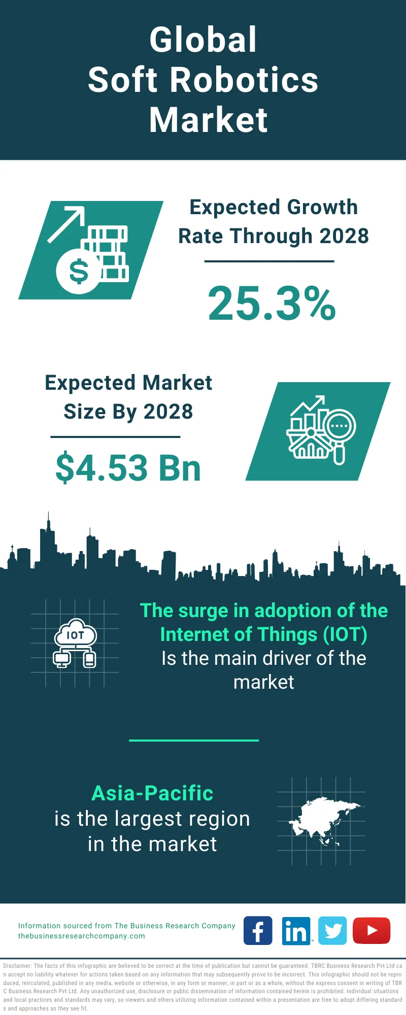 Global Soft Robotics Market Infographic