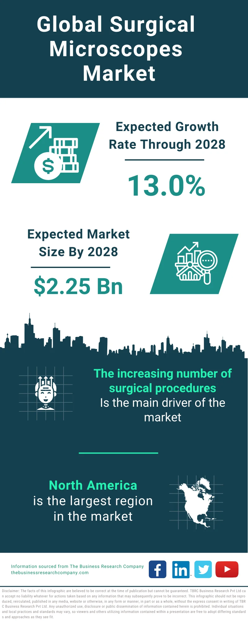 Global Surgical Microscopes Market Infographic