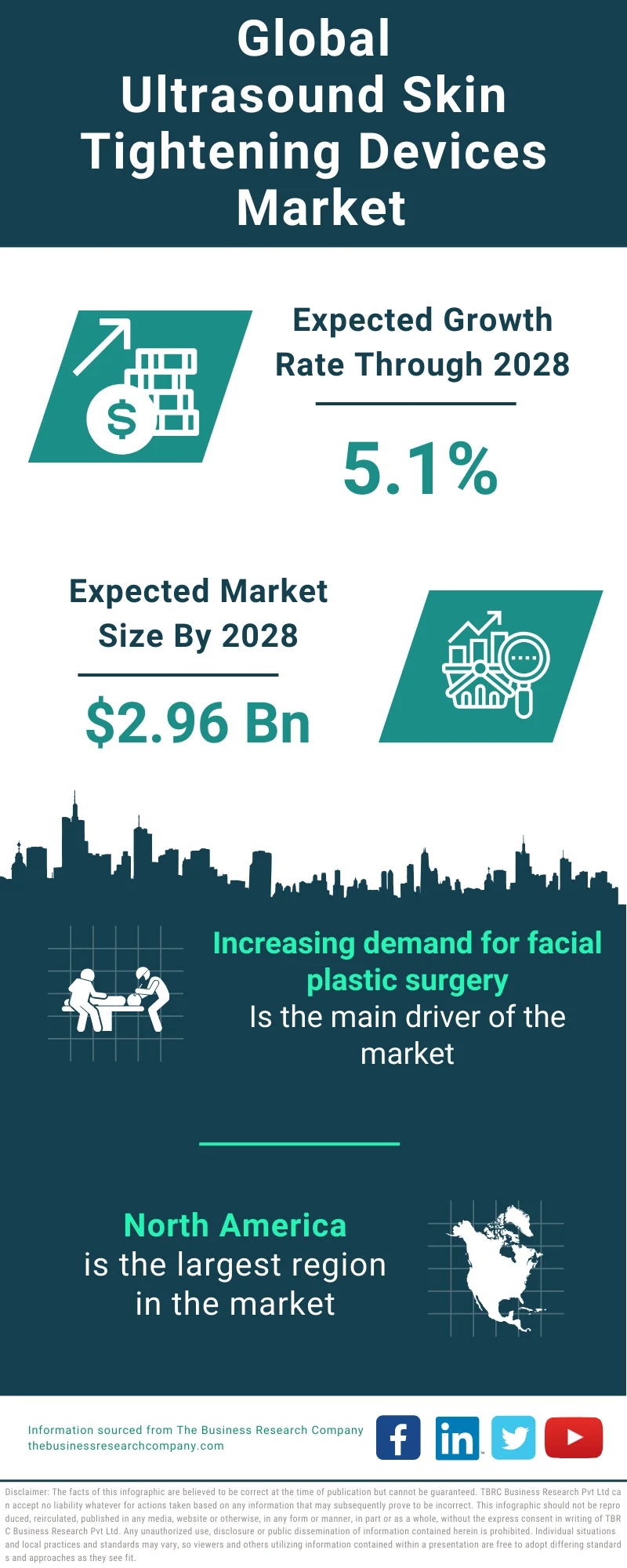 Global Ultrasound Skin Tightening Devices Market Infographic