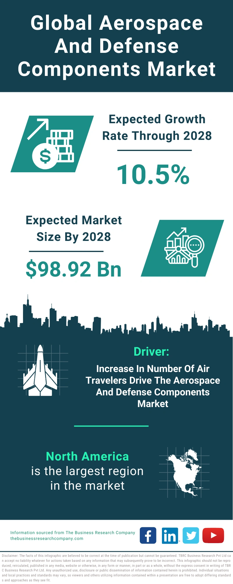 Aerospace And Defense Components Global Market Report 2024