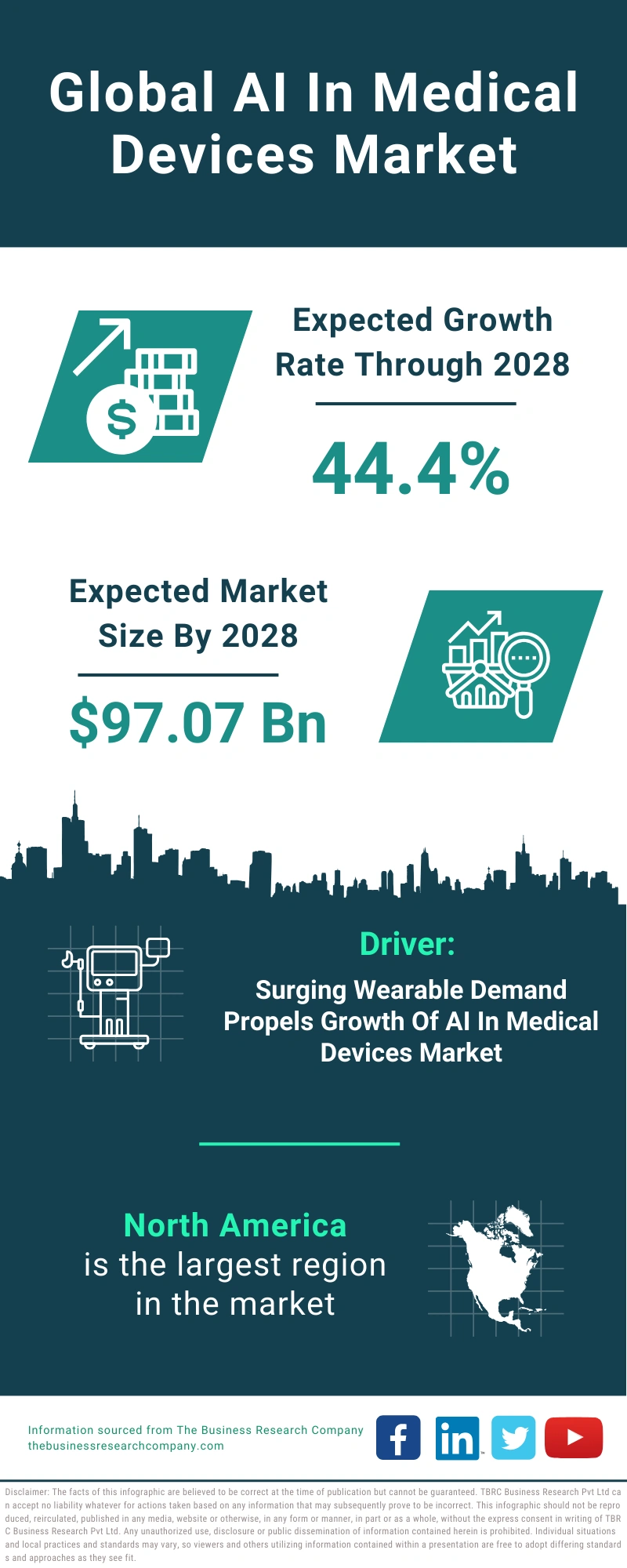 AI In Medical Devices Global Market Report 2024