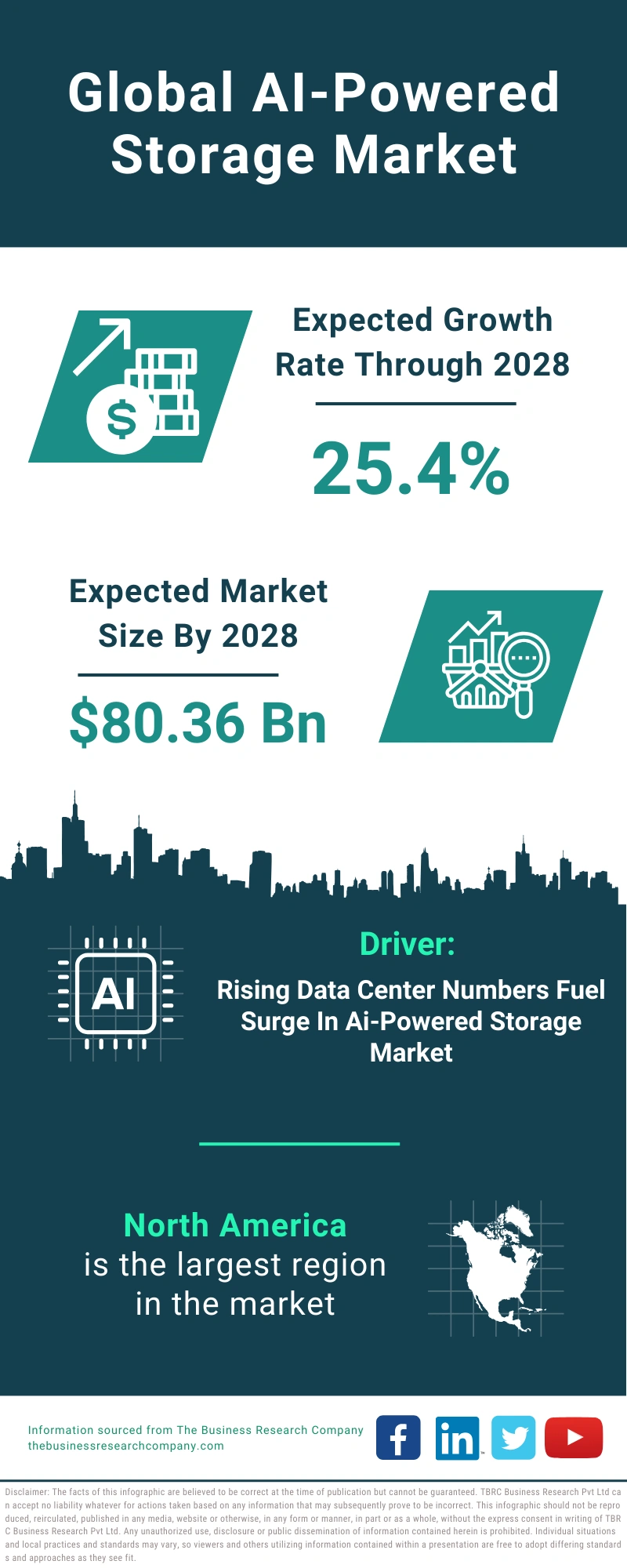 AI-Powered Storage Global Market Report 2024