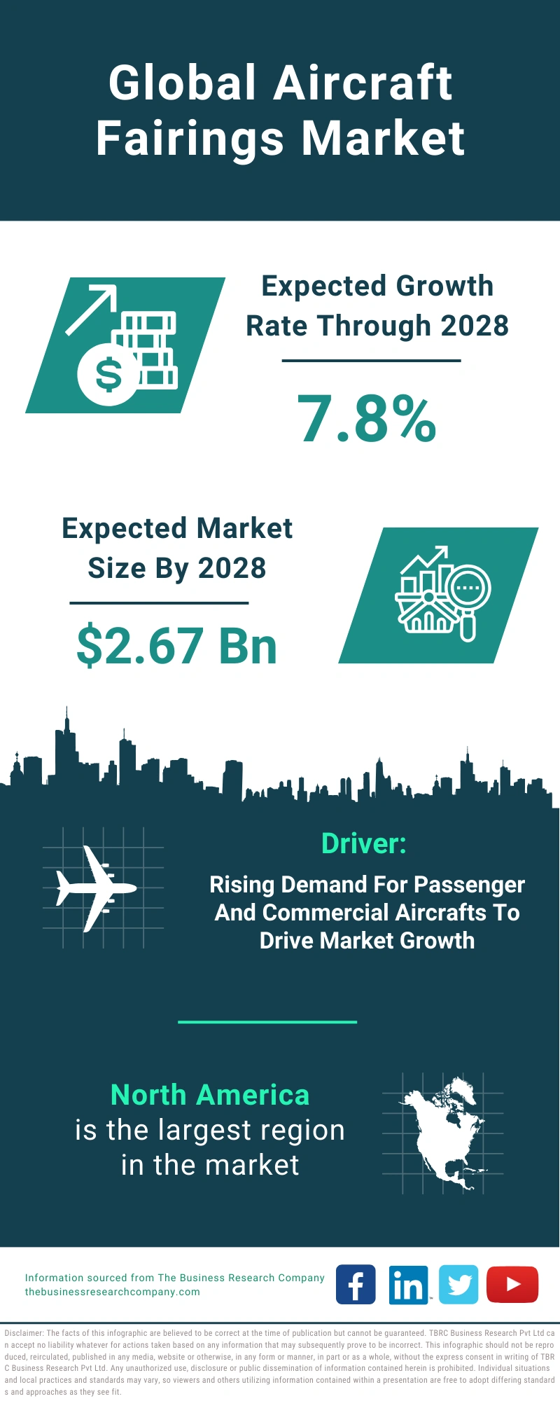 Aircraft Fairings Global Market Report 2024