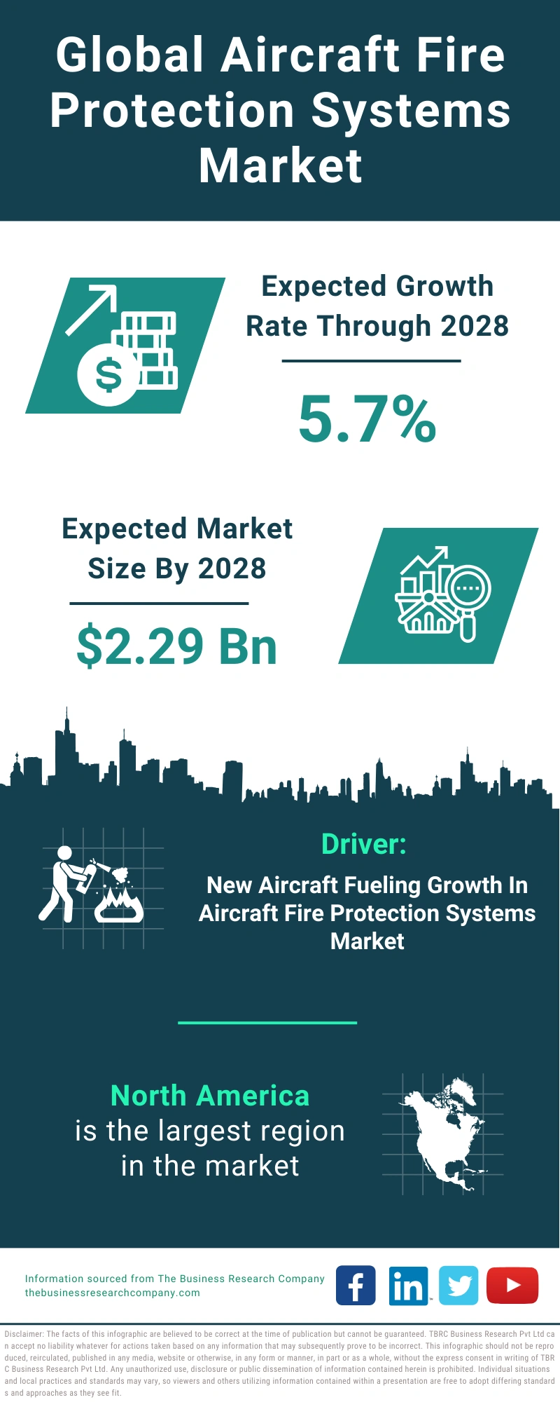 Aircraft Fire Protection Systems Global Market Report 2024