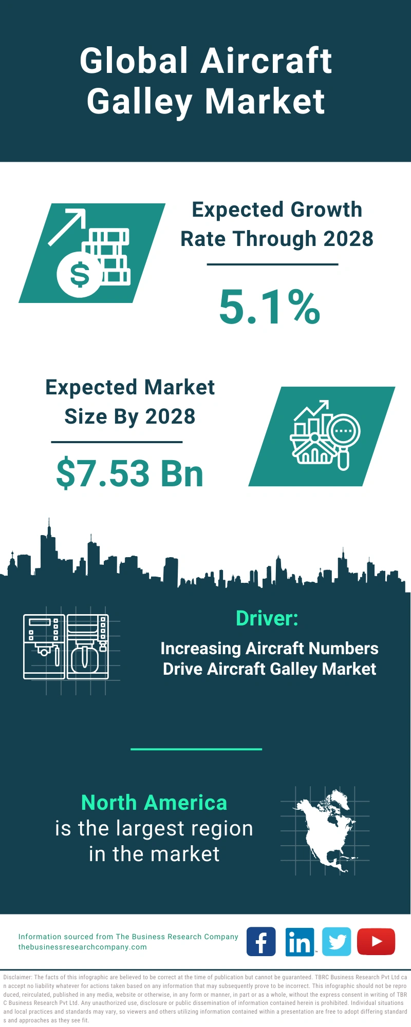 Aircraft Galley Global Market Report 2024