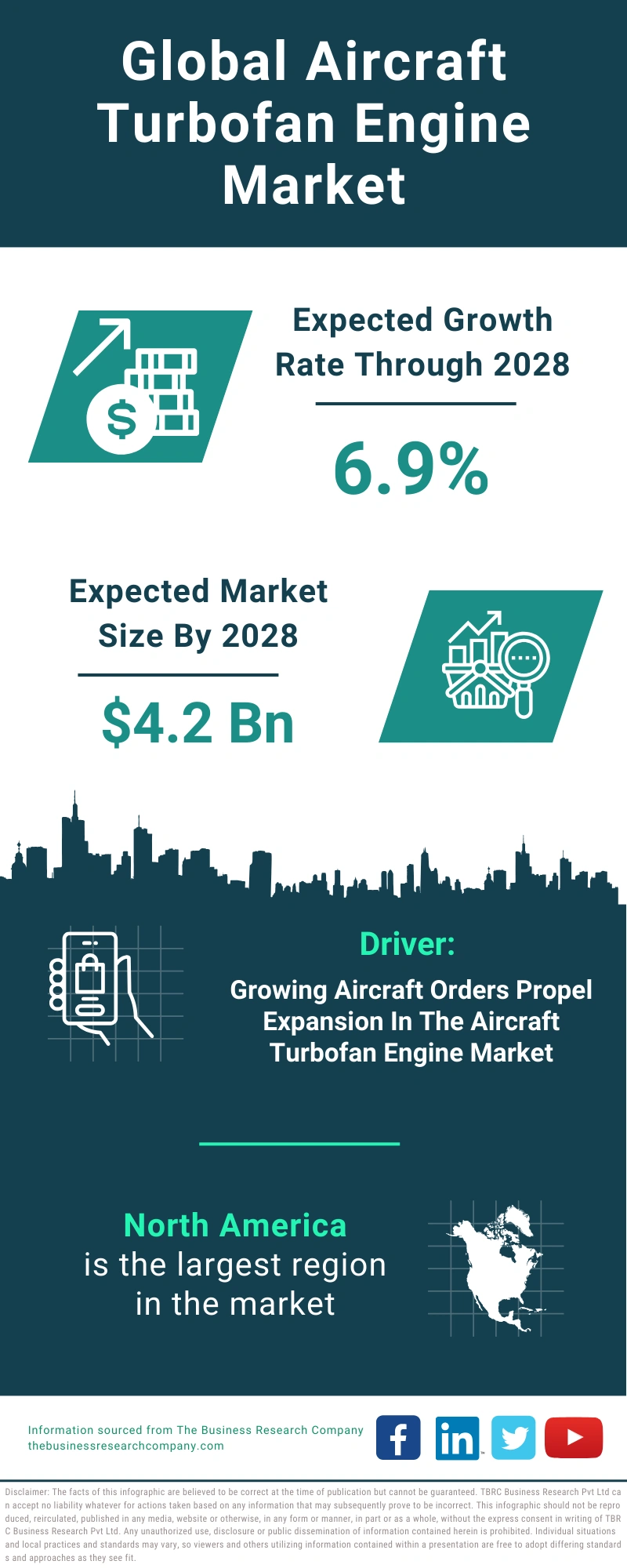 Aircraft Turbofan Engine Global Market Report 2024