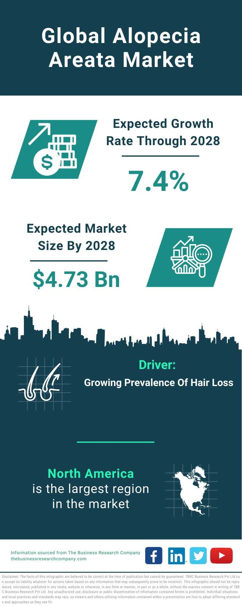 Alopecia Areata Global Market Report 2024