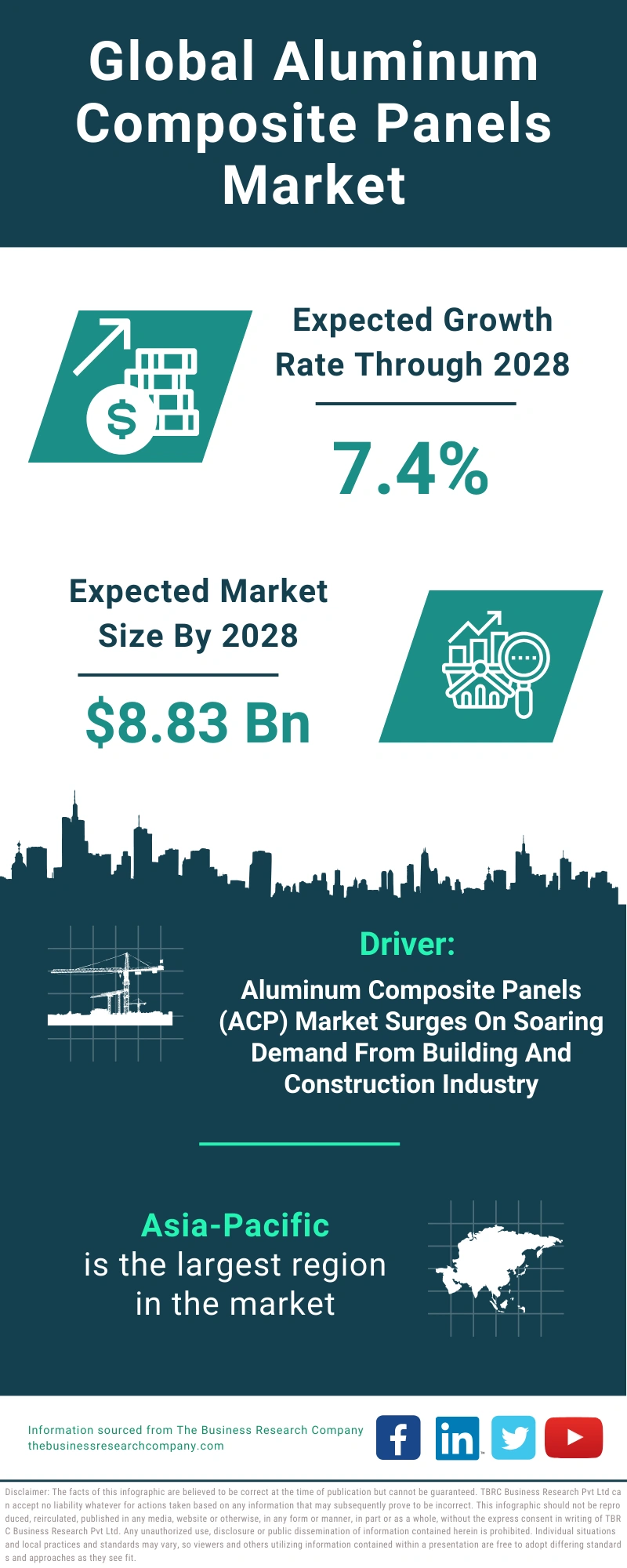 Aluminum Composite Panels Global Market Report 2024