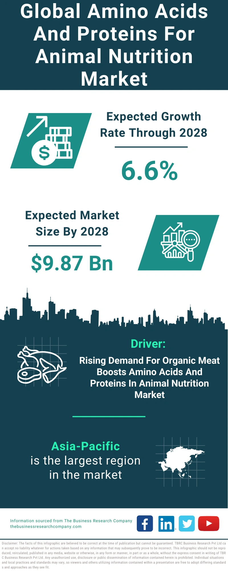 Amino Acids And Proteins For Animal Nutrition Global Market Report 2024