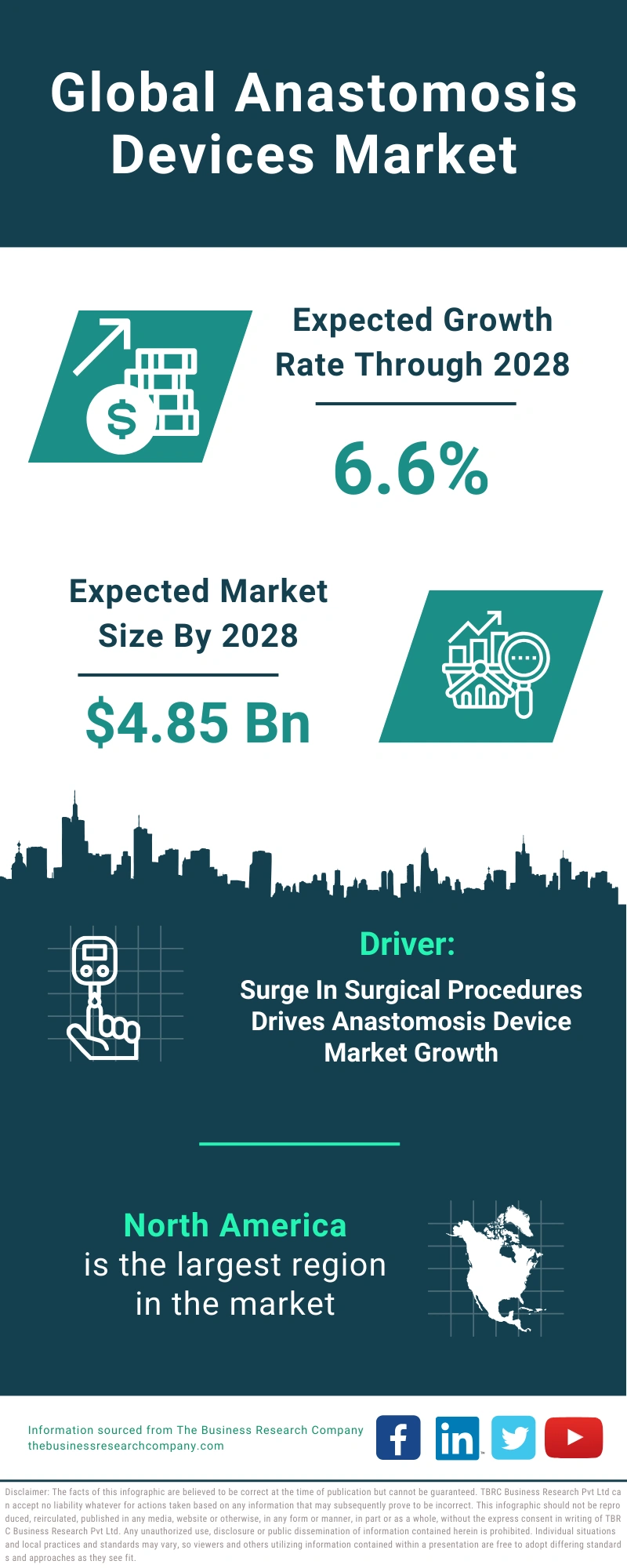 Anastomosis Devices Global Market Report 2024