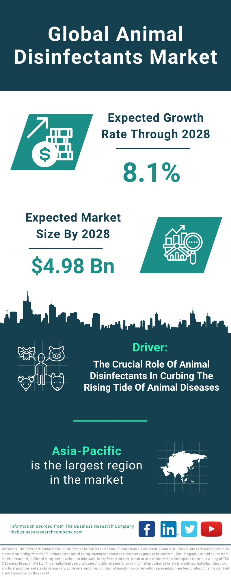 Animal Disinfectants Global Market Report 2024