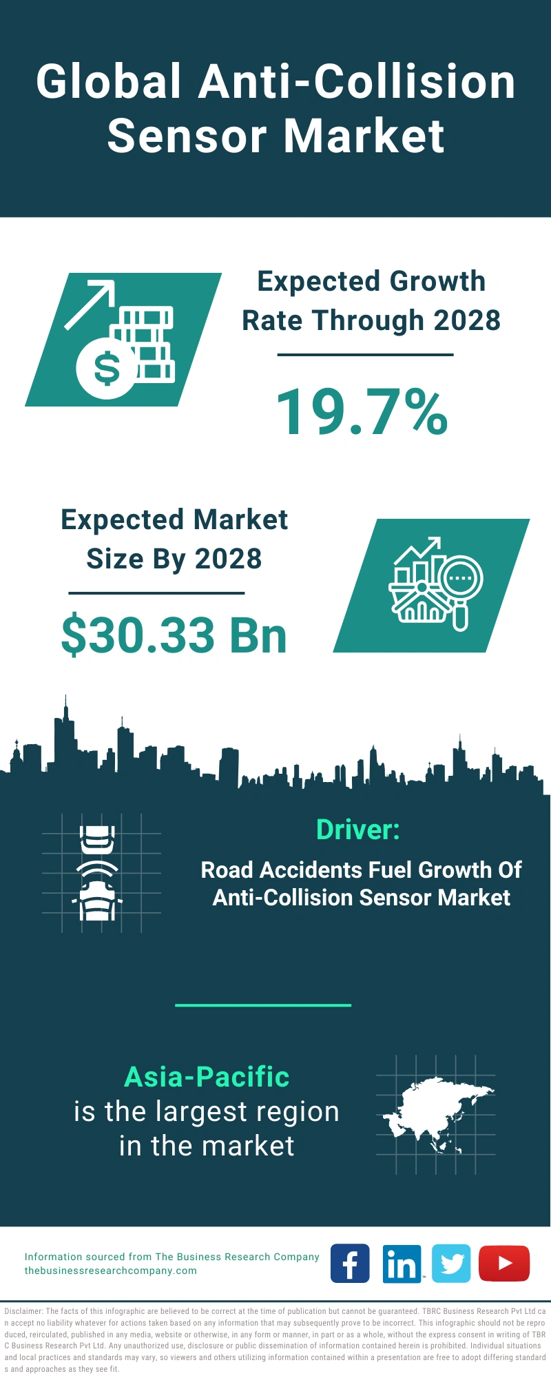 Anti-Collision Sensor Global Market Report 2024