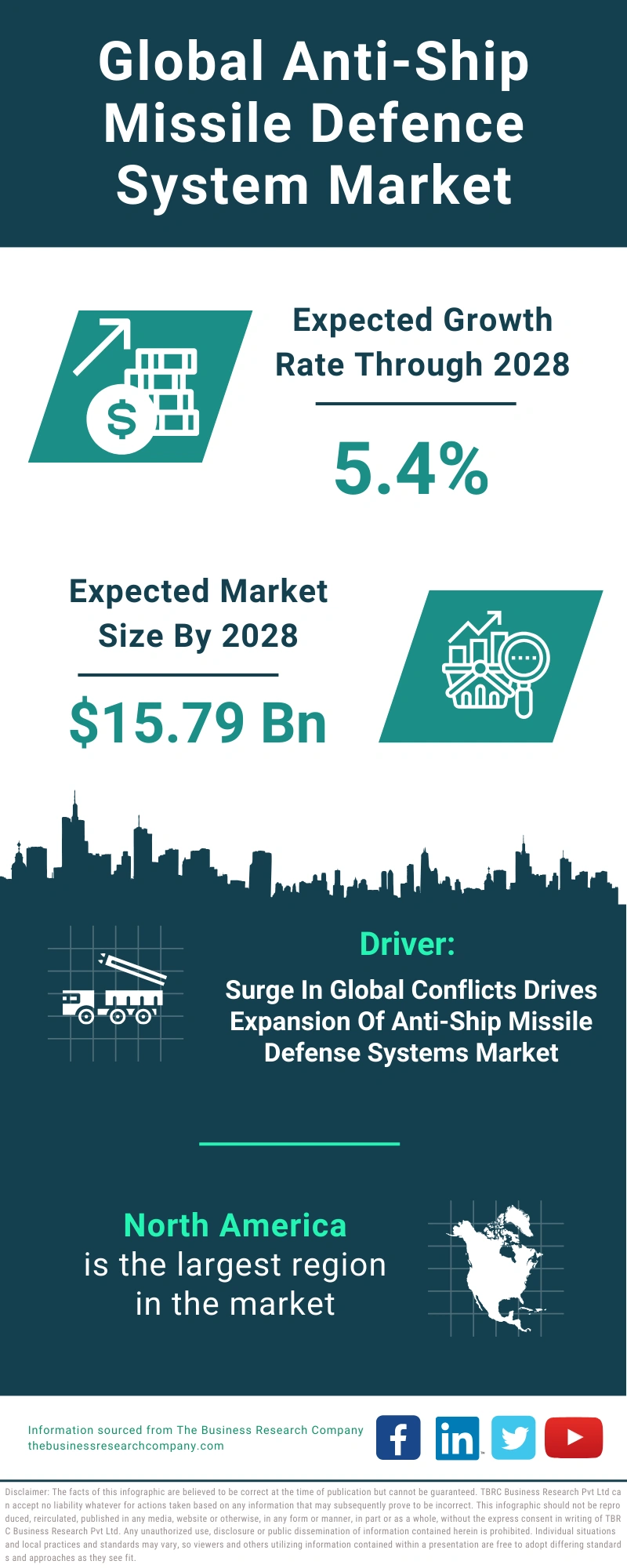 Anti-Ship Missile Defense System Global Market Report 2024
