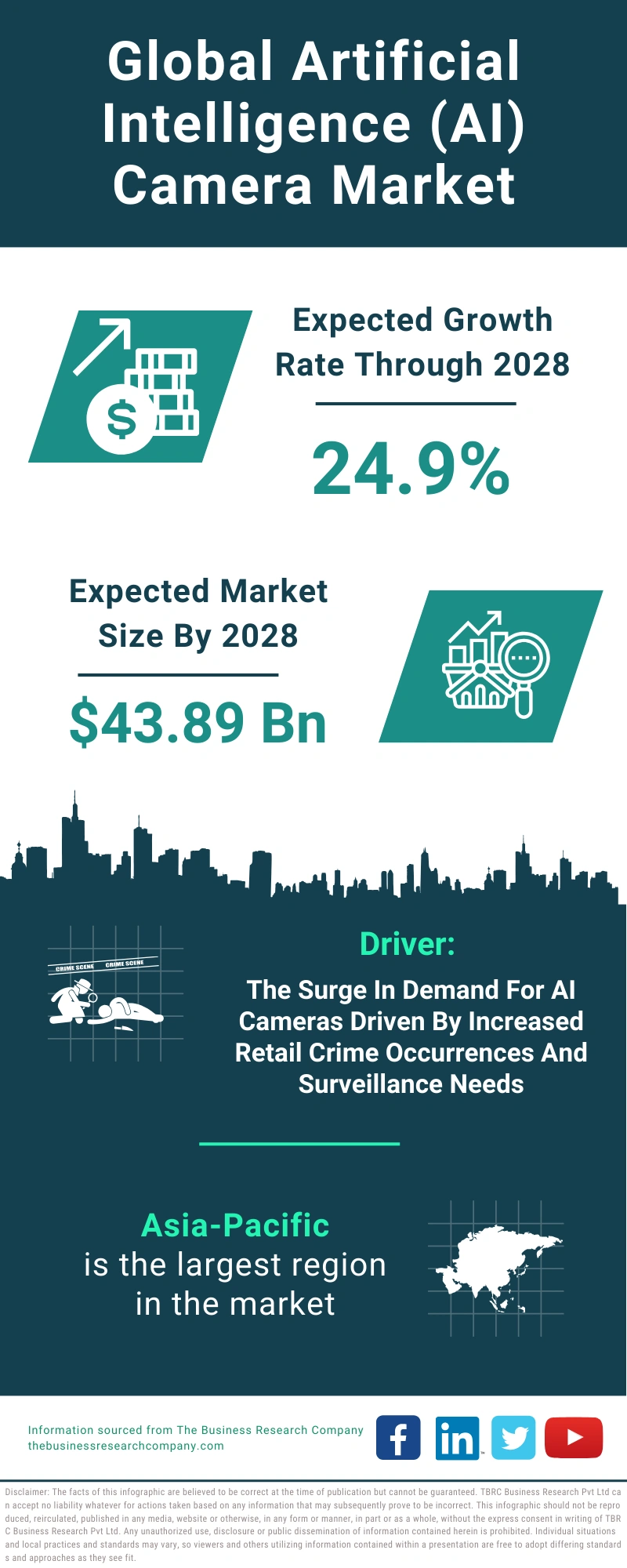 Artificial Intelligence (AI) Camera Global Market Report 2024