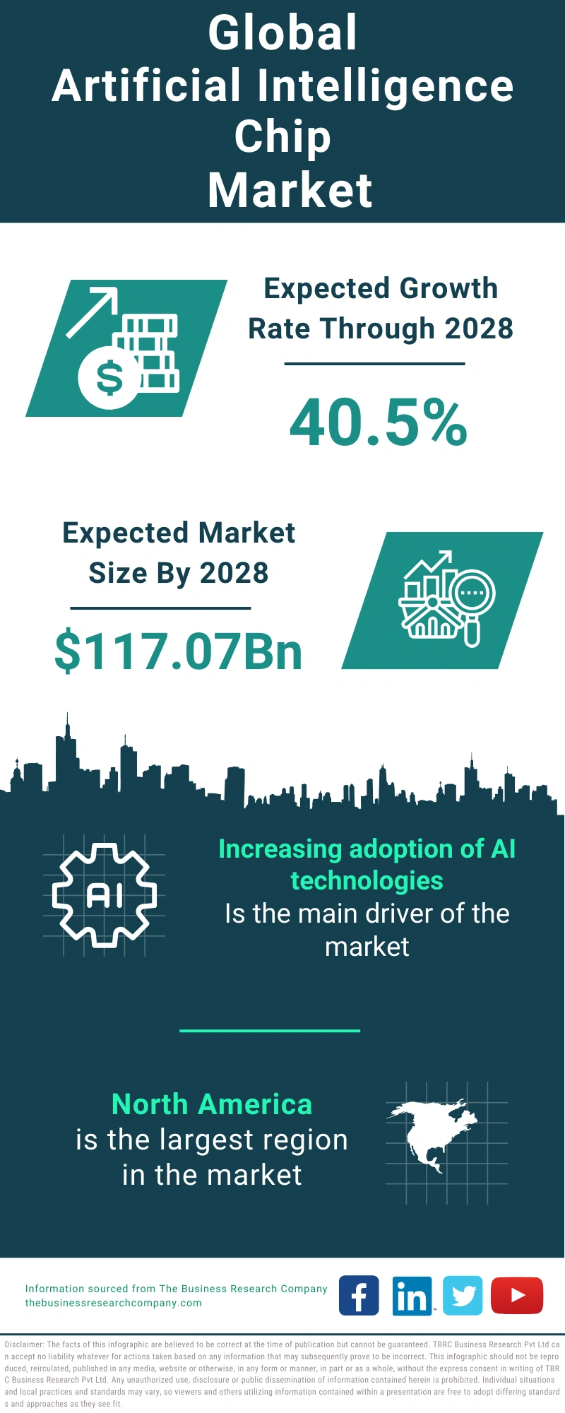 Artificial Intelligence Chip Market Report 2025, Size And Analysis By 2034