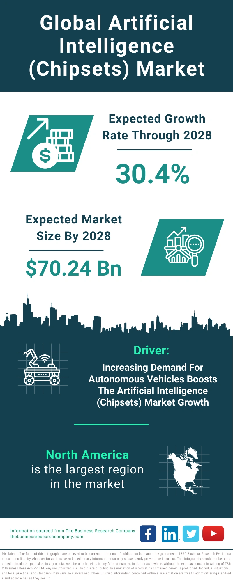 Artificial Intelligence (Chipsets) Global Market Report 2024