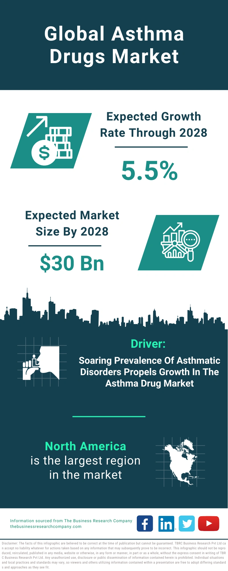 Asthma Drugs Global Market Report 2024