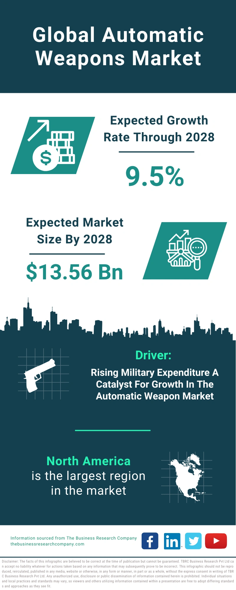 Automatic Weapons Global Market Report 2024