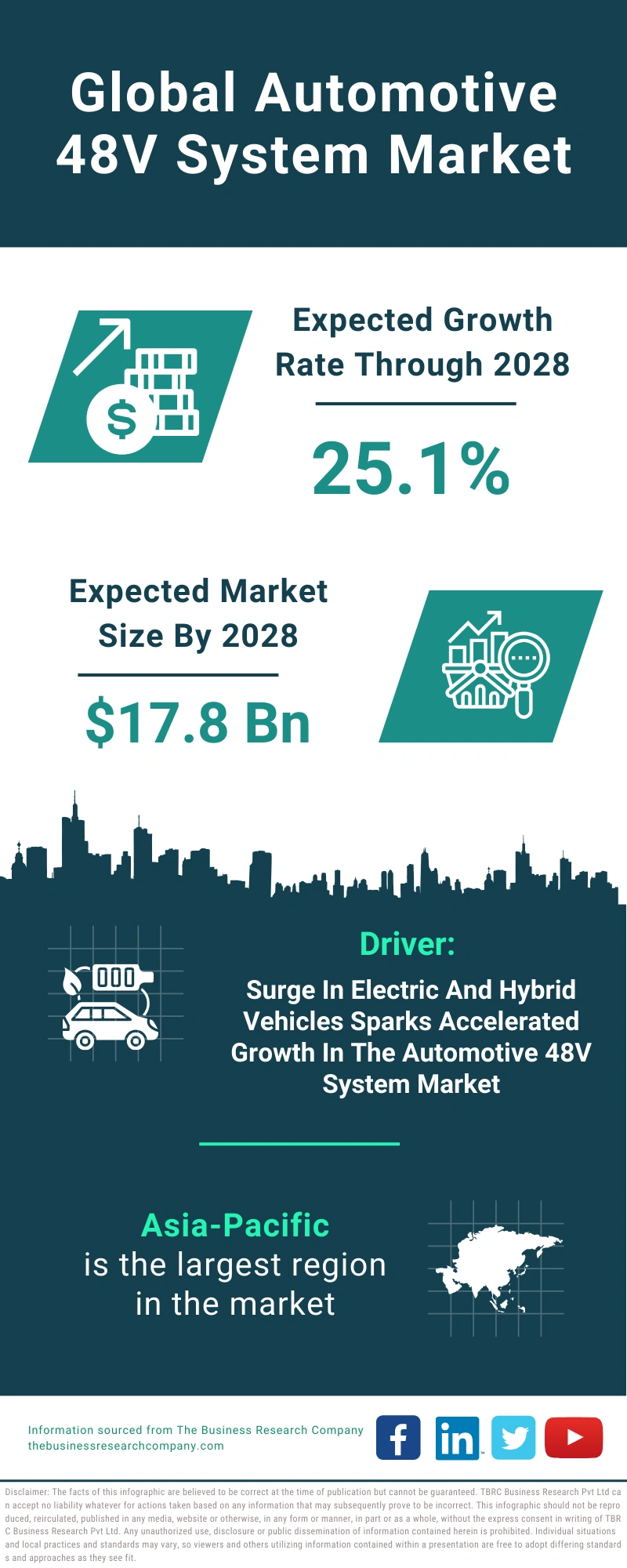 Automotive 48V System Global Market Report 2024