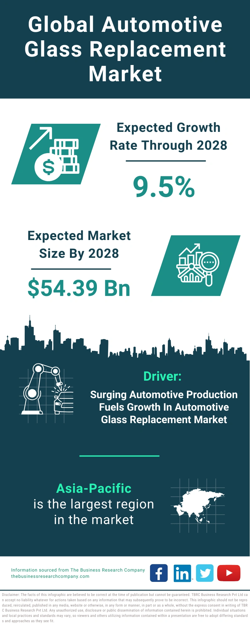 Automotive Glass Replacement Market Share, Industry Forecast, Overview