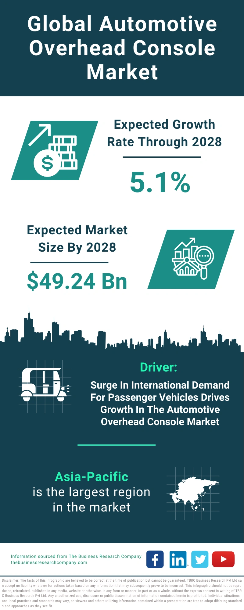Automotive Overhead Console Global Market Report 2024