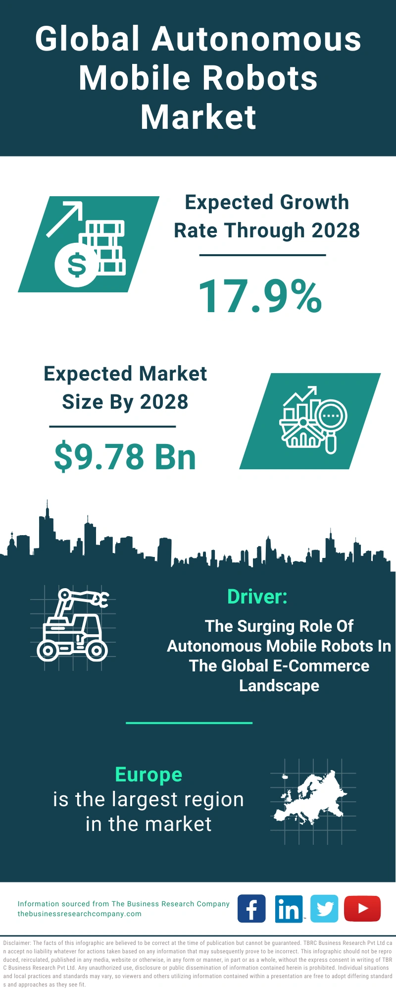 Autonomous Mobile Robots Global Market Report 2024
