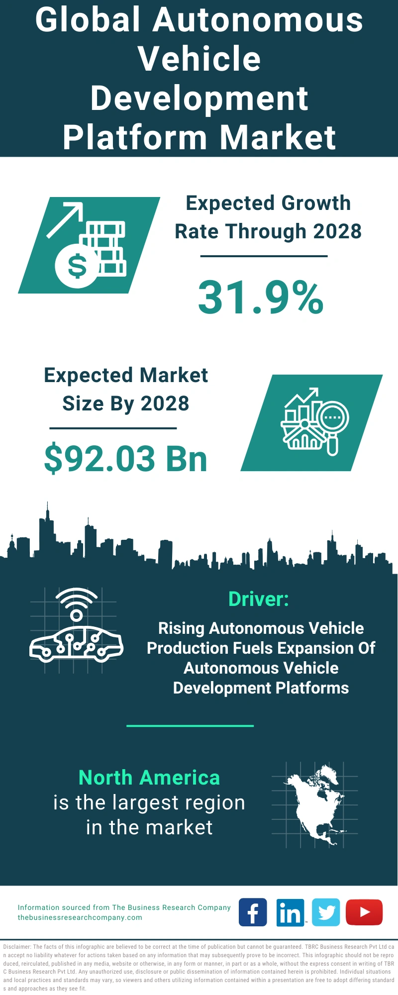 Autonomous Vehicle Development Platform Global Market Report 2024