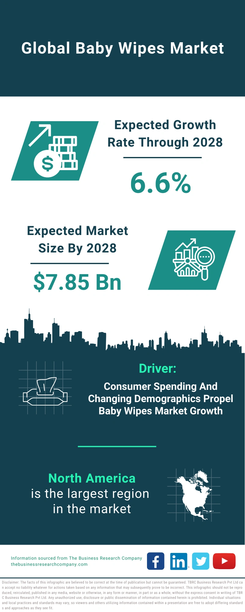 Baby Wipes Market 2024 Growth and Future Infographic