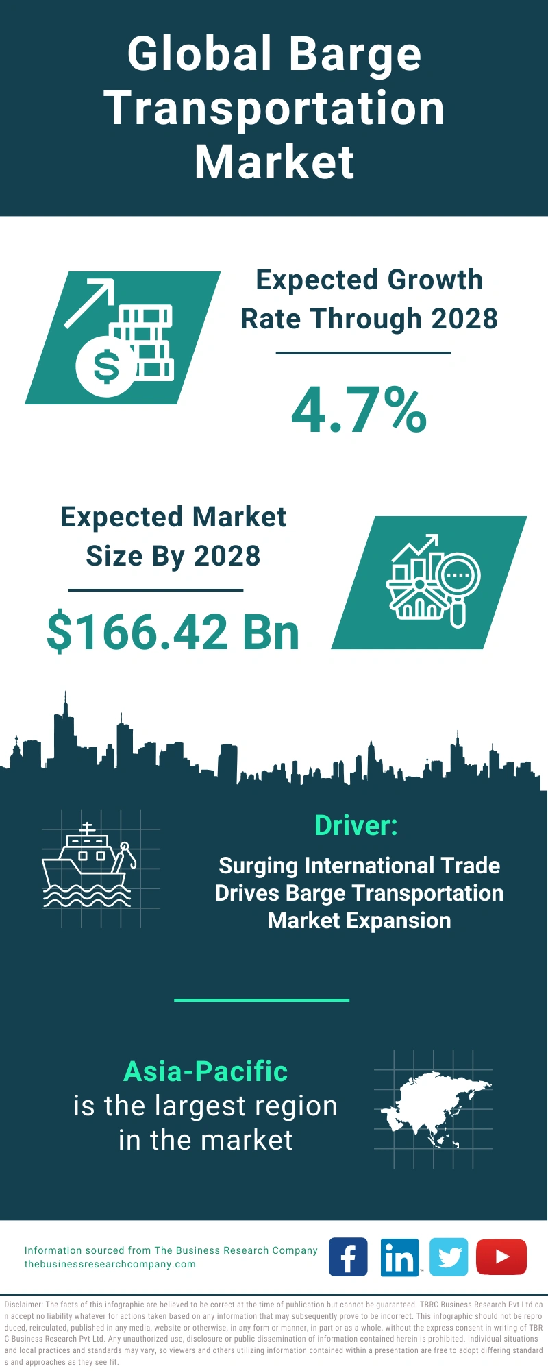 Barge Transportation Global Market Report 2024