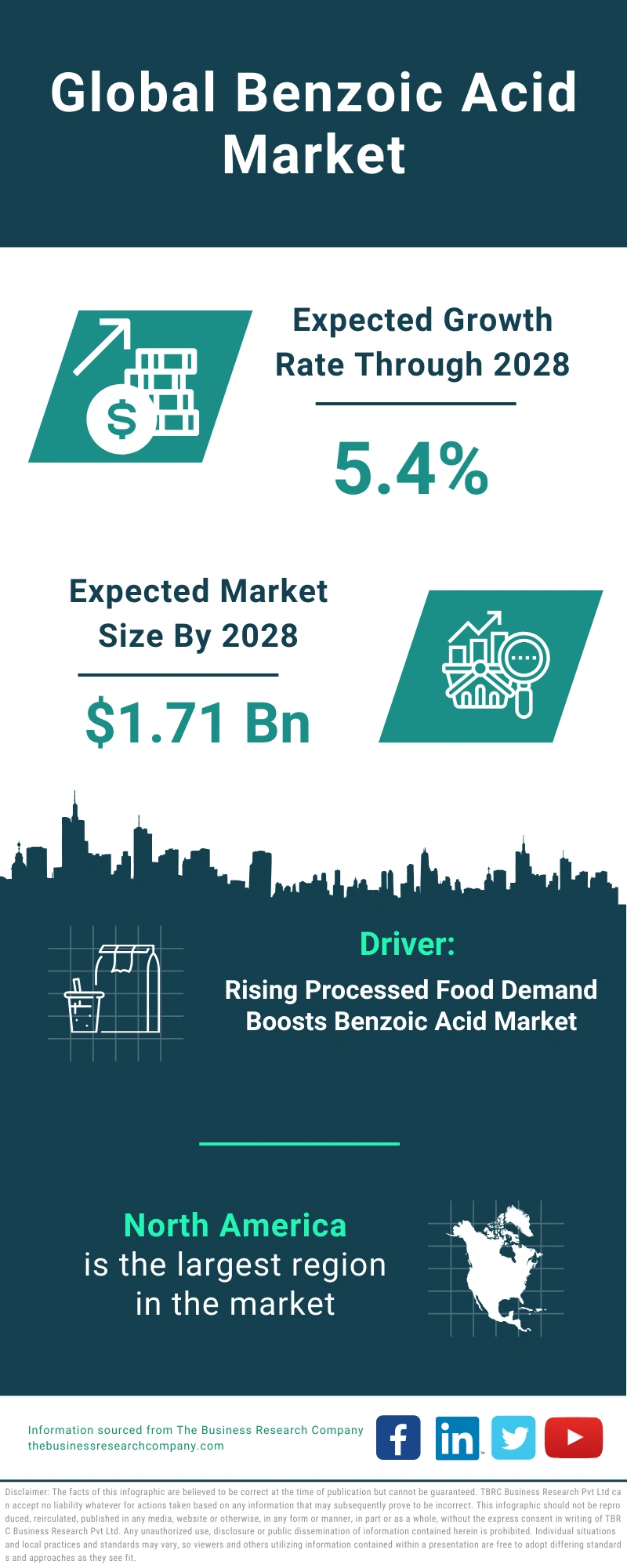Benzoic Acid Global Market Report 2024