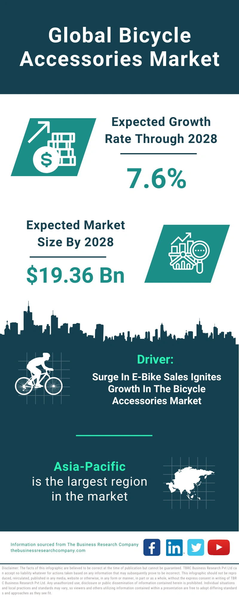 Bicycle Accessories Market Size, Analysis, Industry Growth By 2033