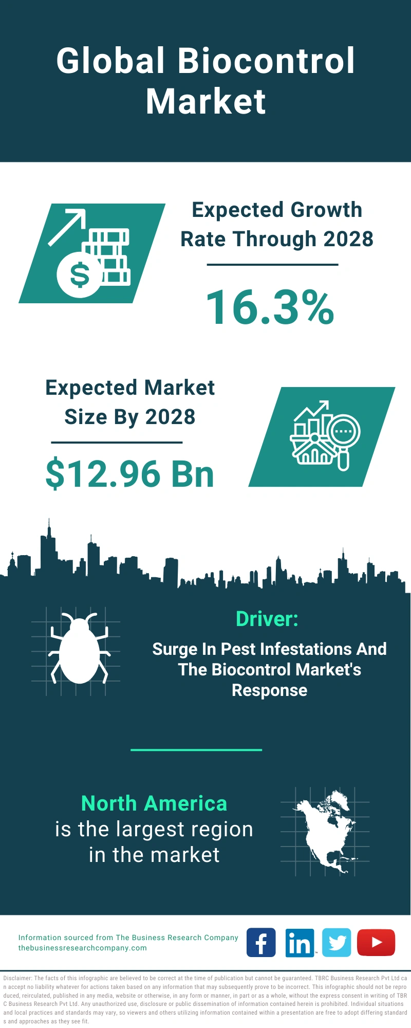 Biocontrol Global Market Report 2024