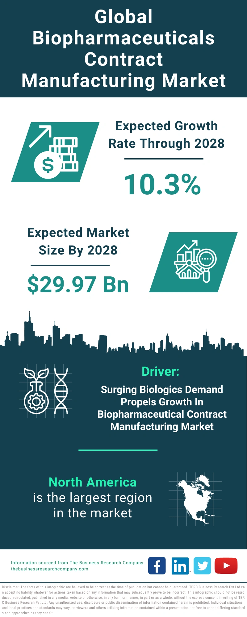 Biopharmaceuticals Contract Manufacturing Global Market Report 2024