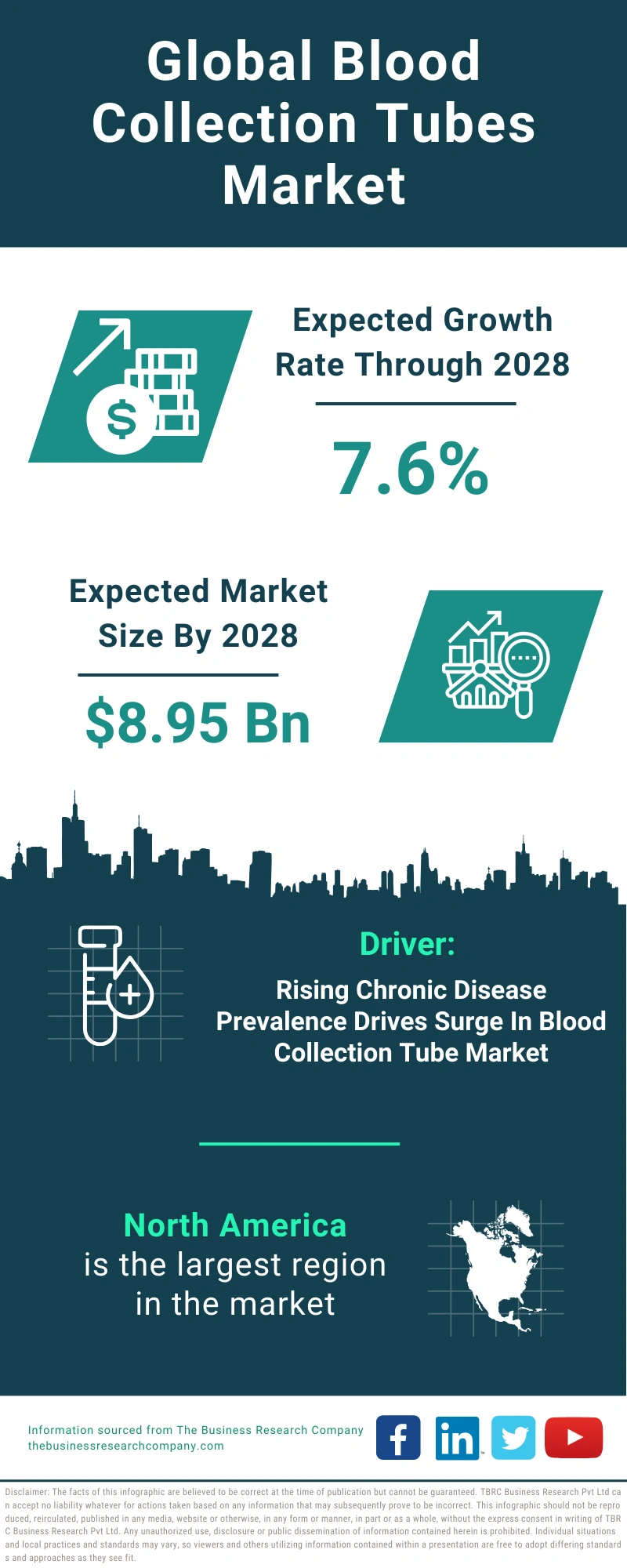 Blood Collection Tubes Global Market Report 2024