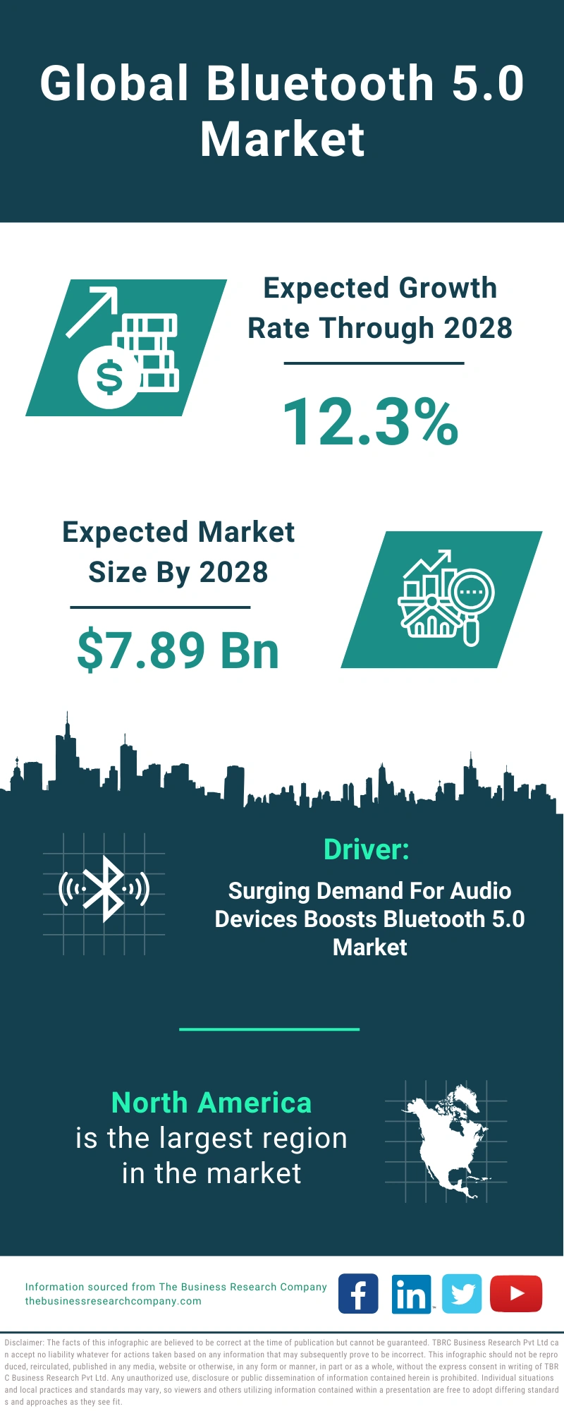 Bluetooth 5.0 Global Market Report 2024