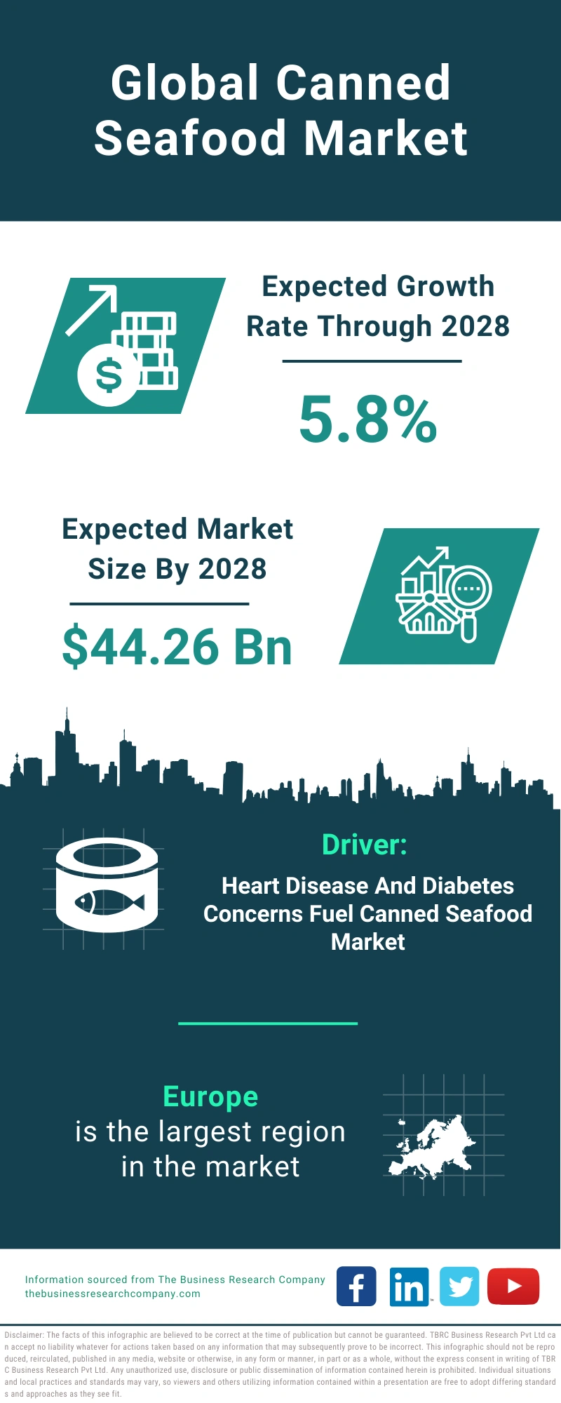 Canned Seafood Market 2024 Growth and Future Infographic