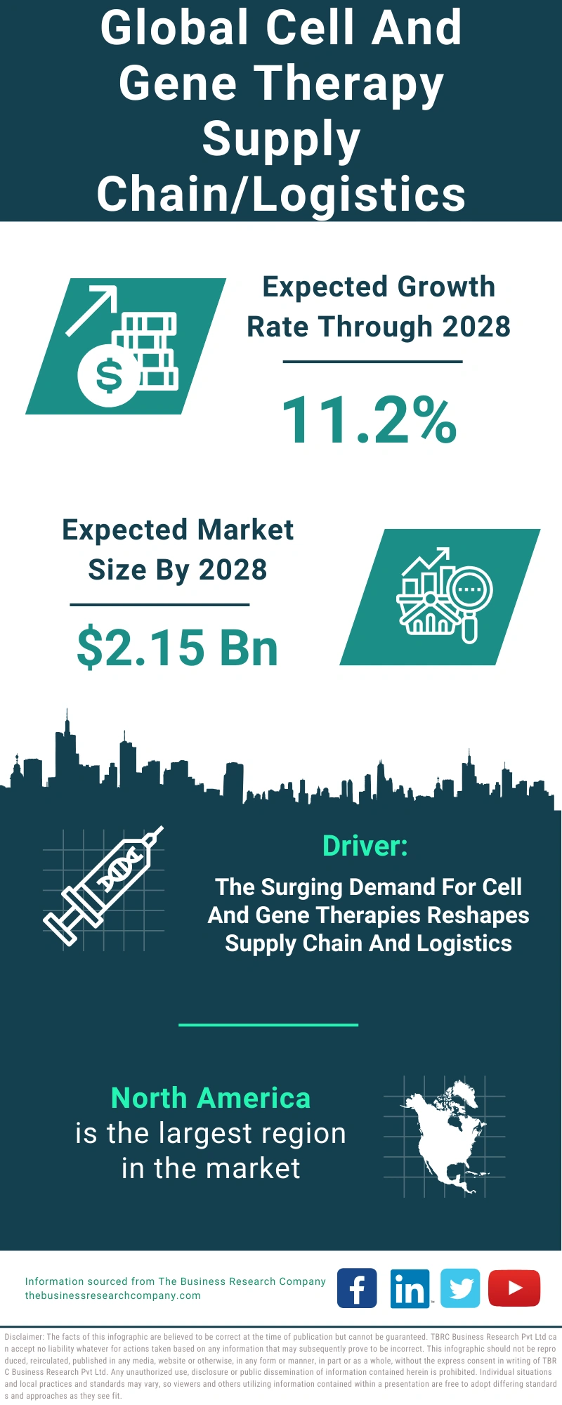 Cell And Gene Therapy Supply Chain/Logistics Global Market Report 2024